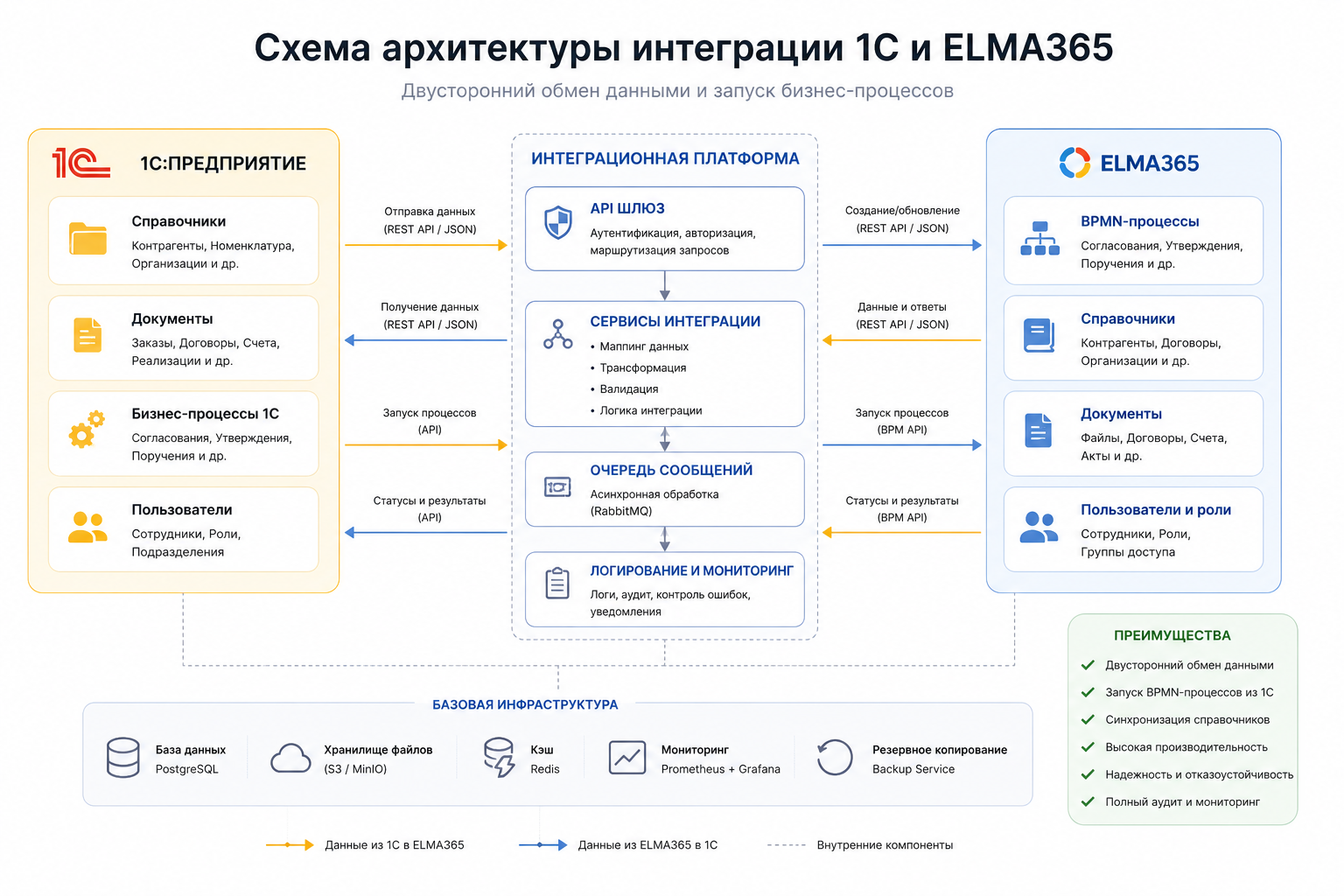 Схема архитектуры интеграции 1С и ELMA365