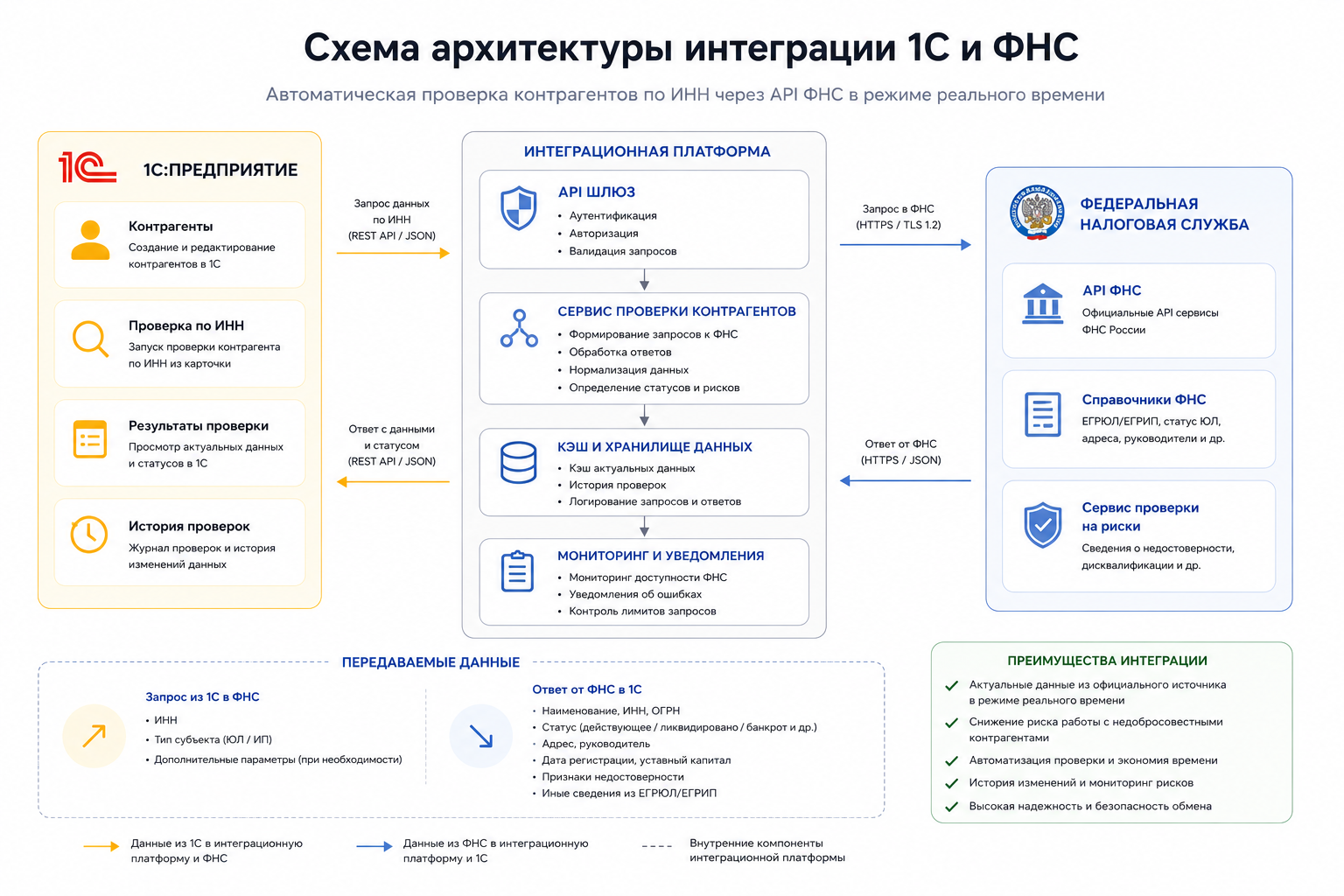 Схема архитектуры интеграции 1С и ФНС