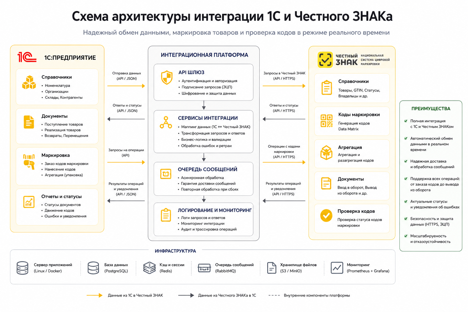 Схема архитектуры интеграции 1С и Честного ЗНАКа