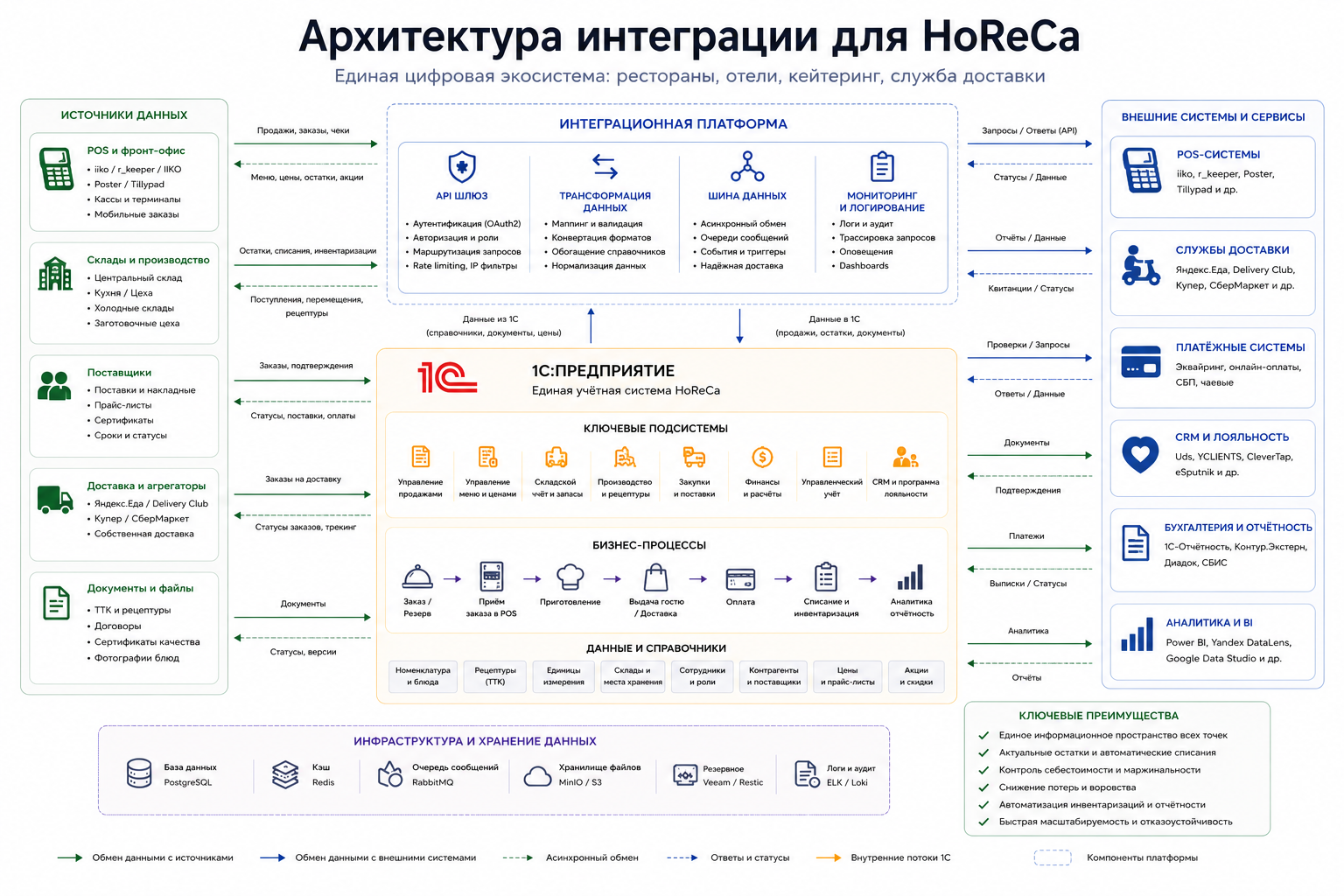 Схема архитектуры интеграции 1С для HoReCa