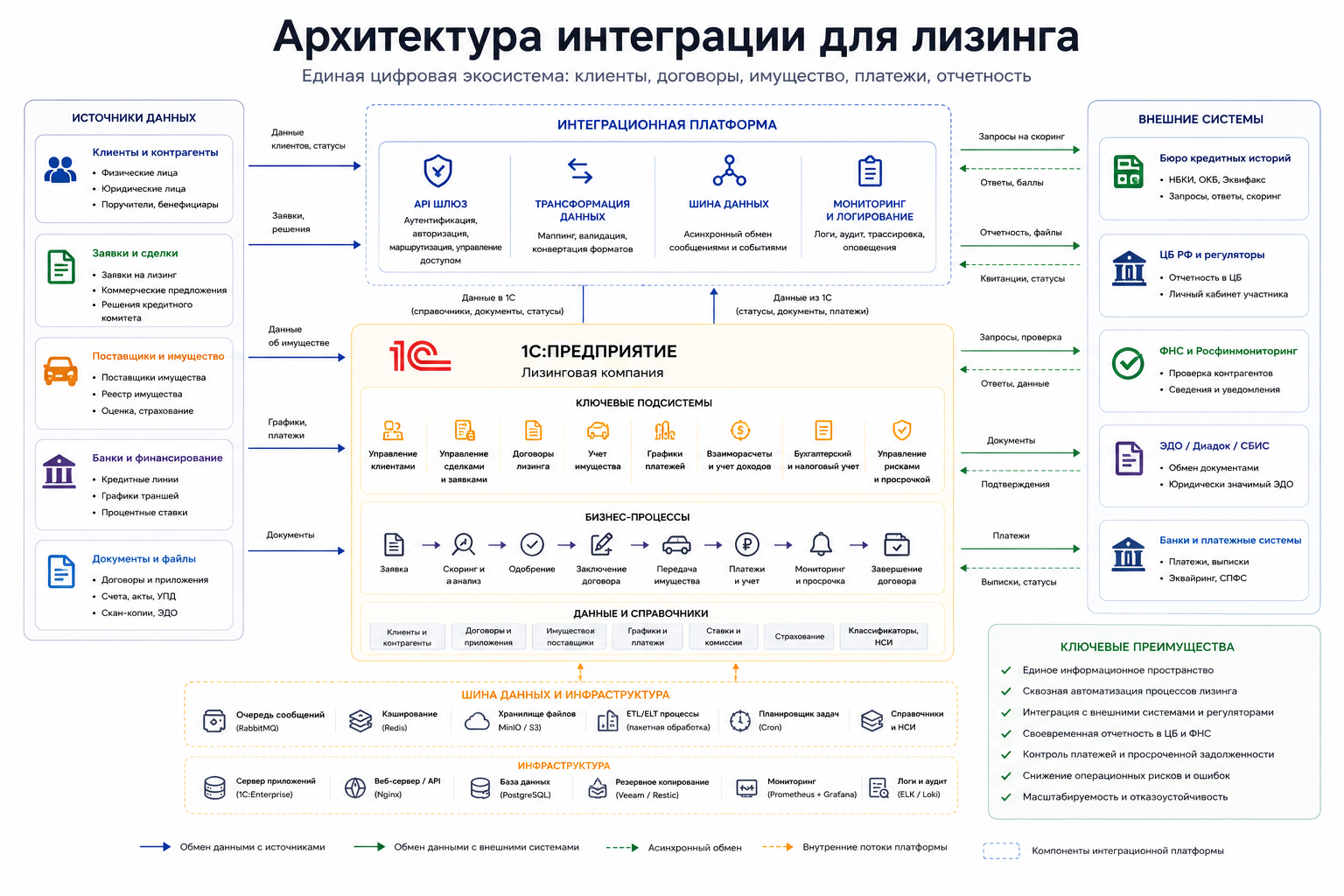 Схема архитектуры интеграции 1С для лизинга