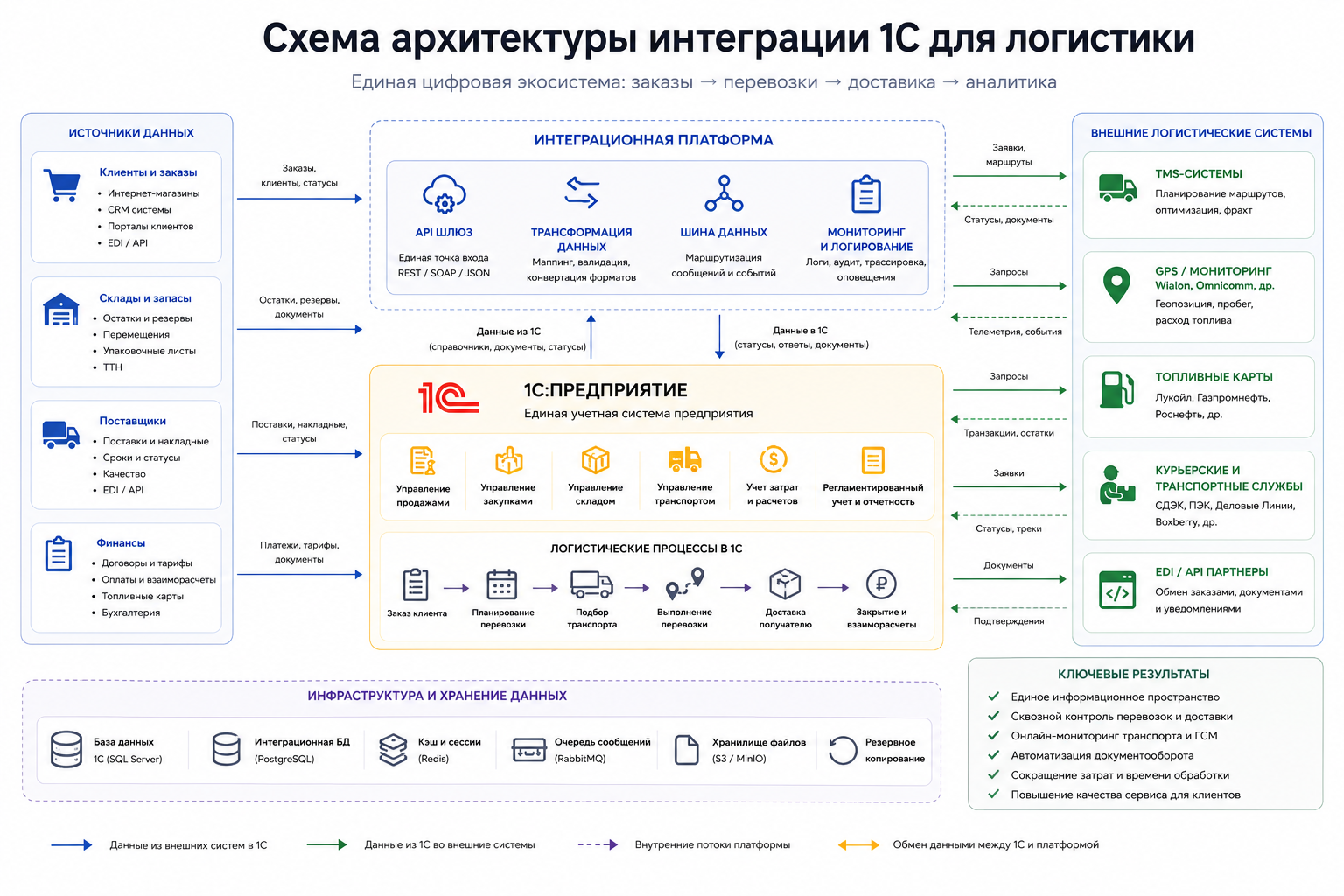 Схема архитектуры интеграции 1С для логистики