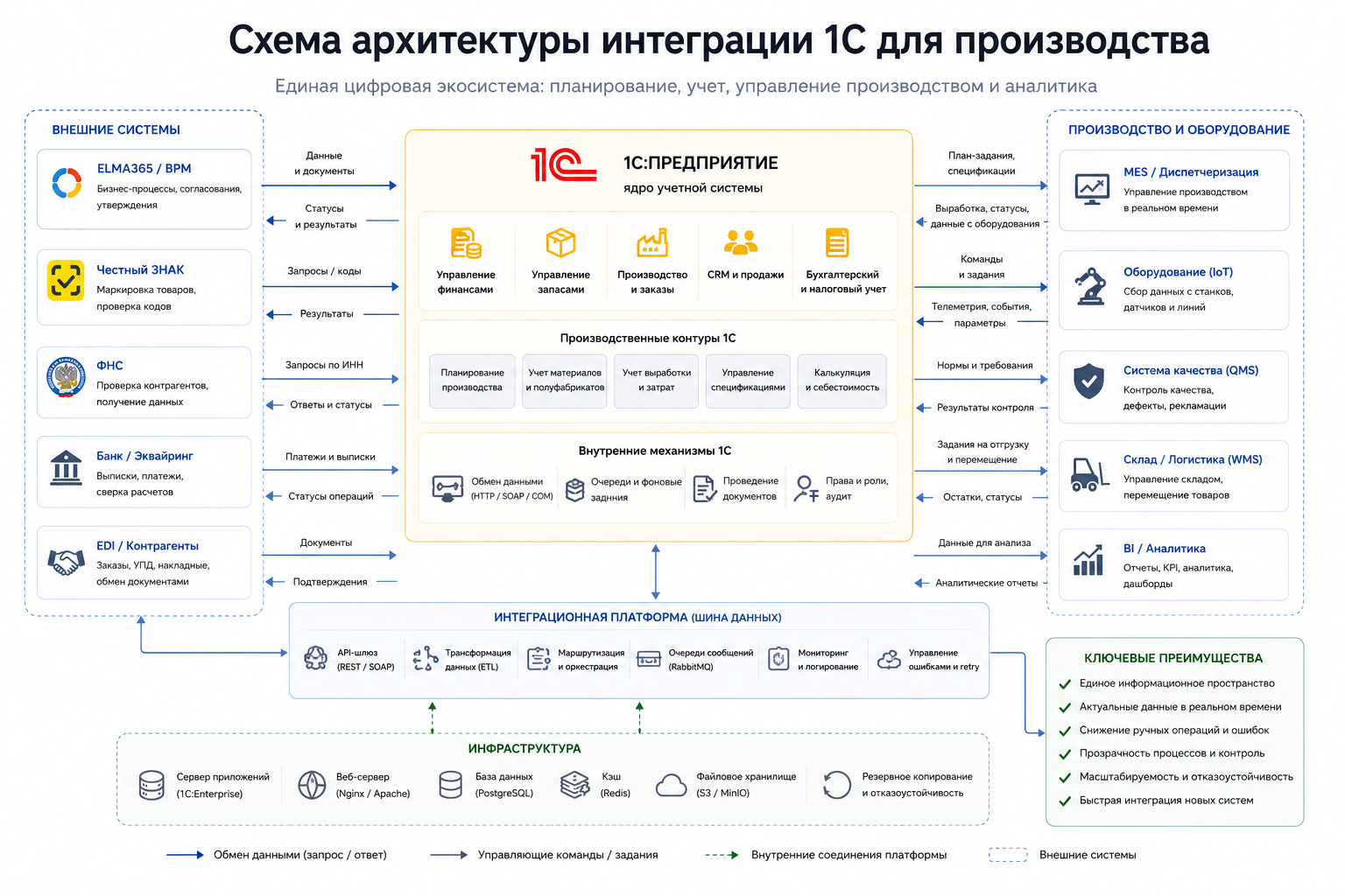 Схема архитектуры интеграции 1С для производства