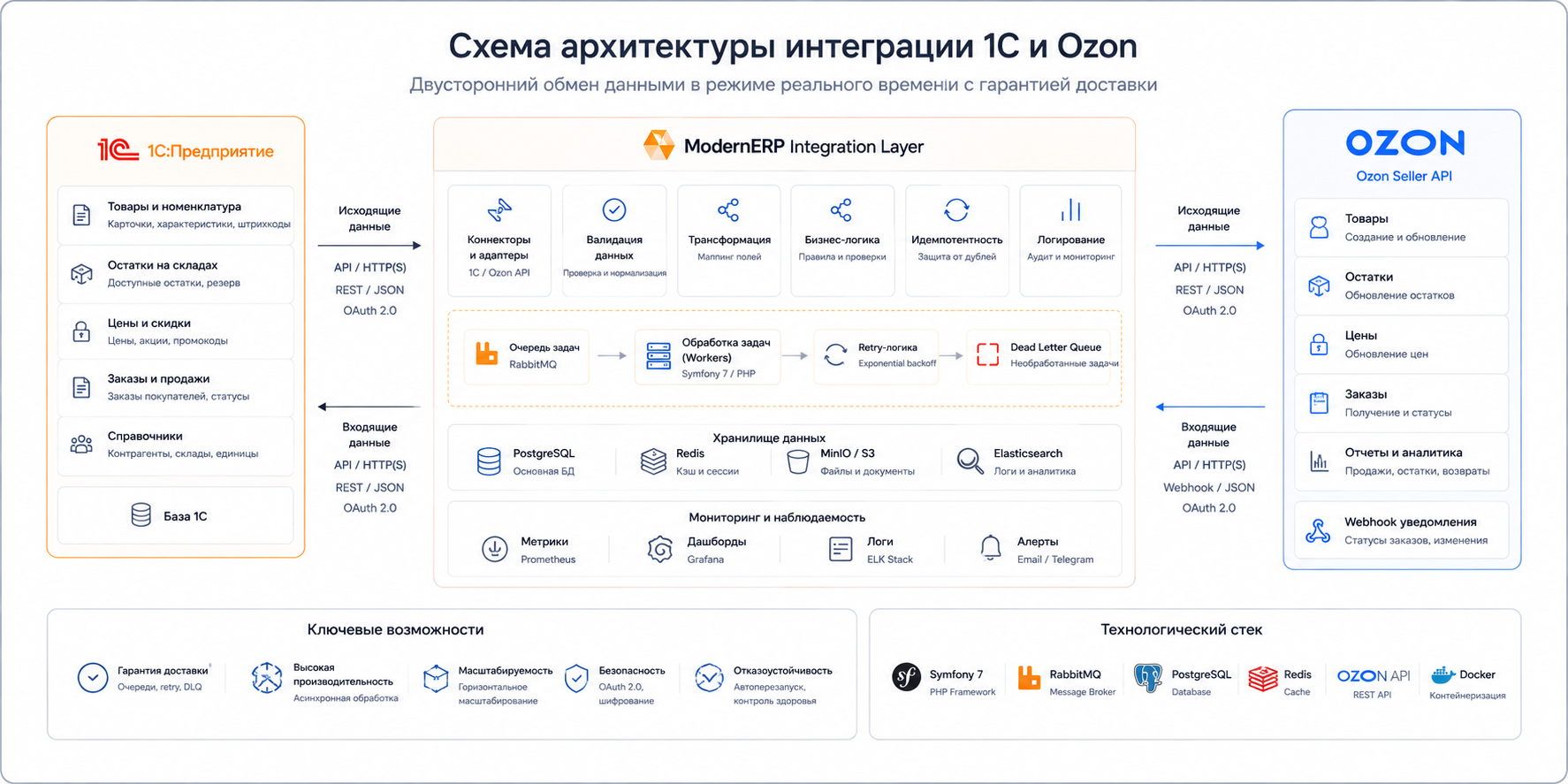 Схема архитектуры интеграции 1С и Ozon