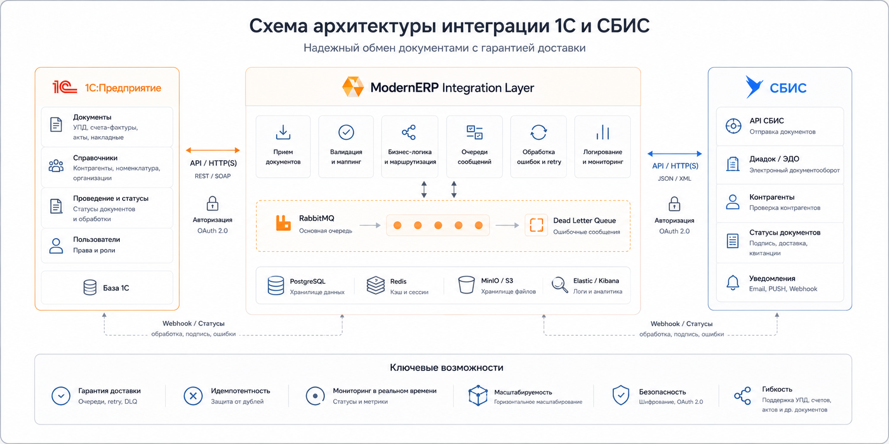 Схема архитектуры интеграции 1С и СБИС