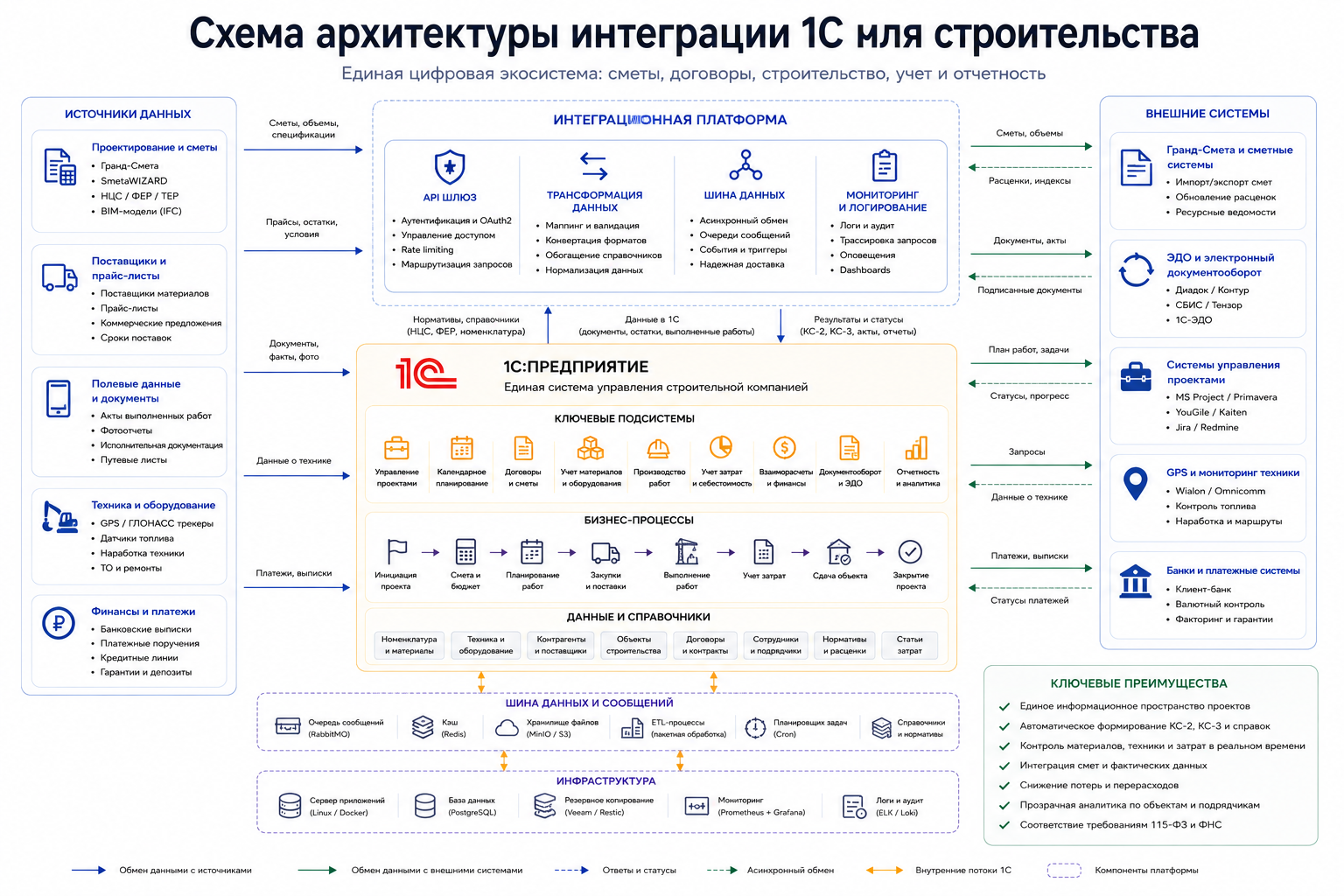 Схема архитектуры интеграции 1С для строительства