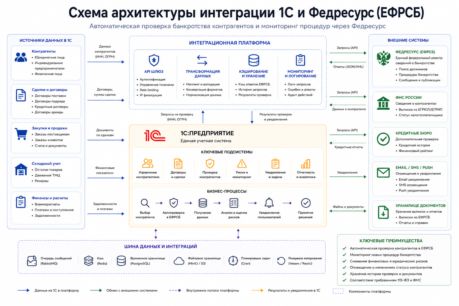 Схема архитектуры интеграции 1С и Федресурс (ЕФРСБ)