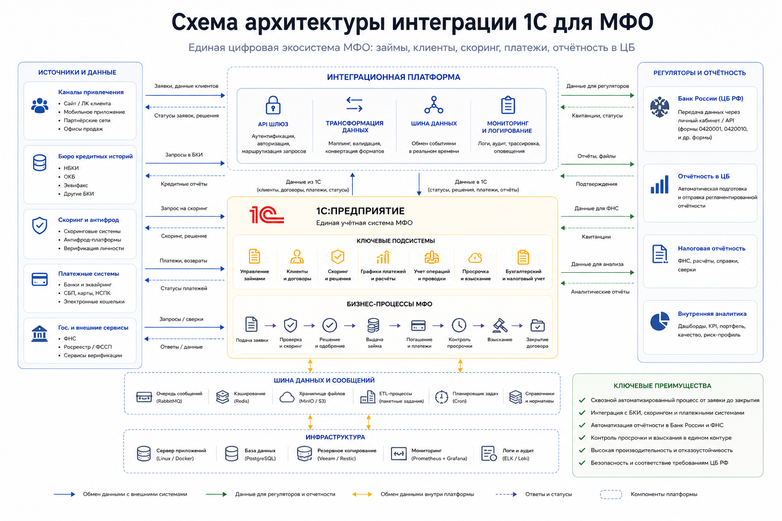 Схема архитектуры интеграции 1С для МФО