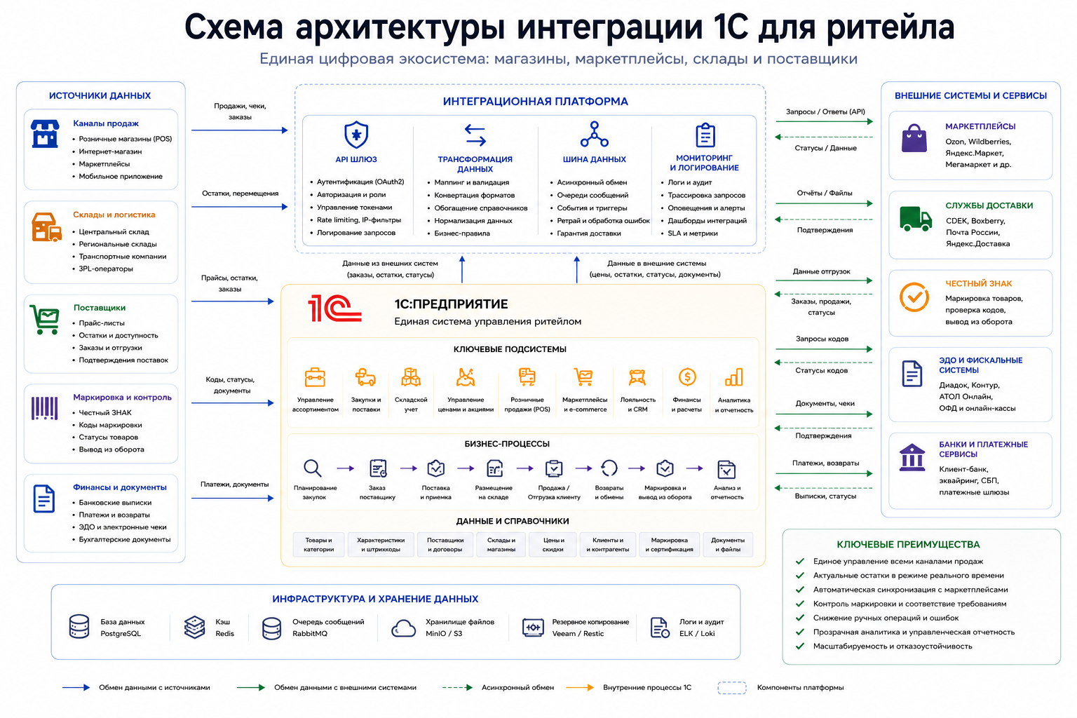 Схема архитектуры интеграции 1С для ритейла