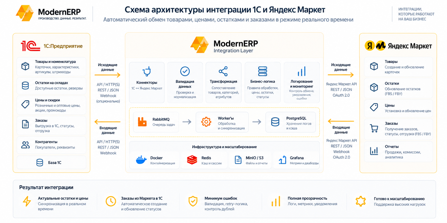Схема архитектуры интеграции 1С и Яндекс Маркет