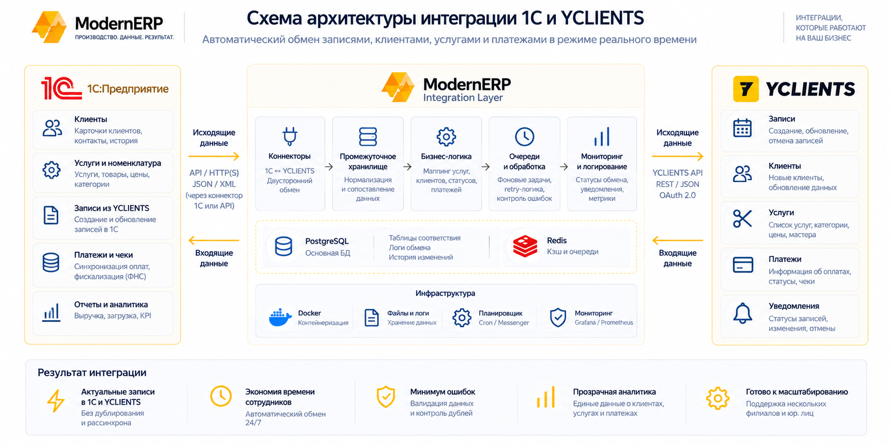 Схема архитектуры интеграции 1С и YCLIENTS