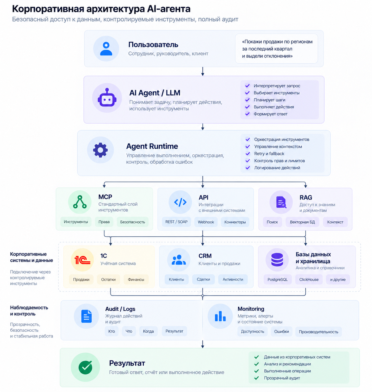 Архитектура корпоративного ИИ агента