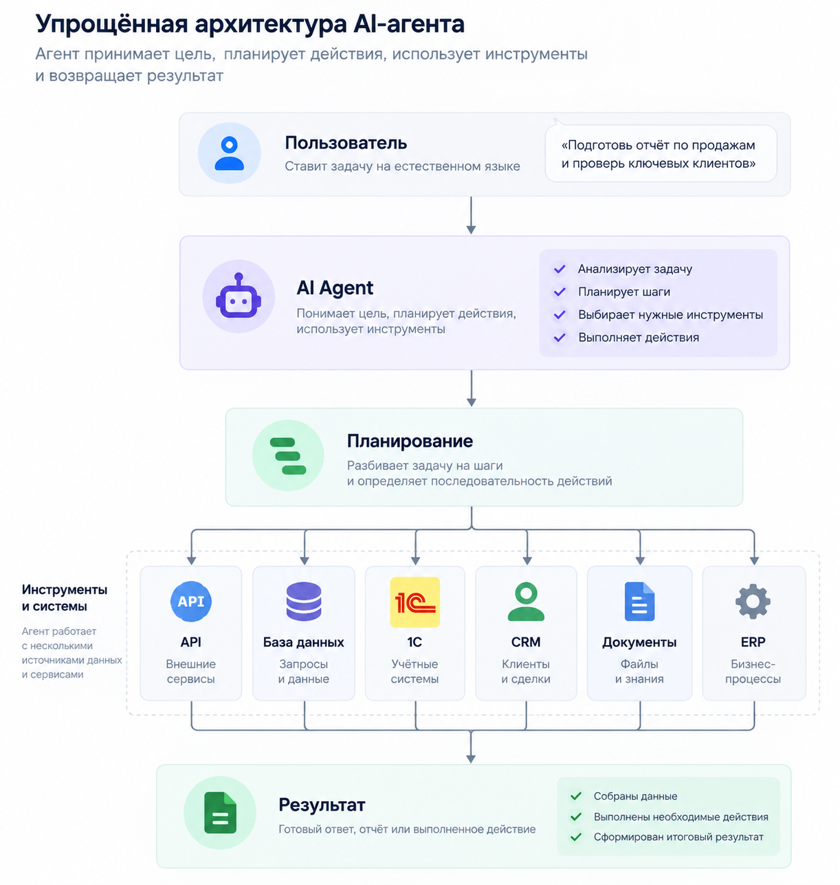 Архитектура ИИ агента