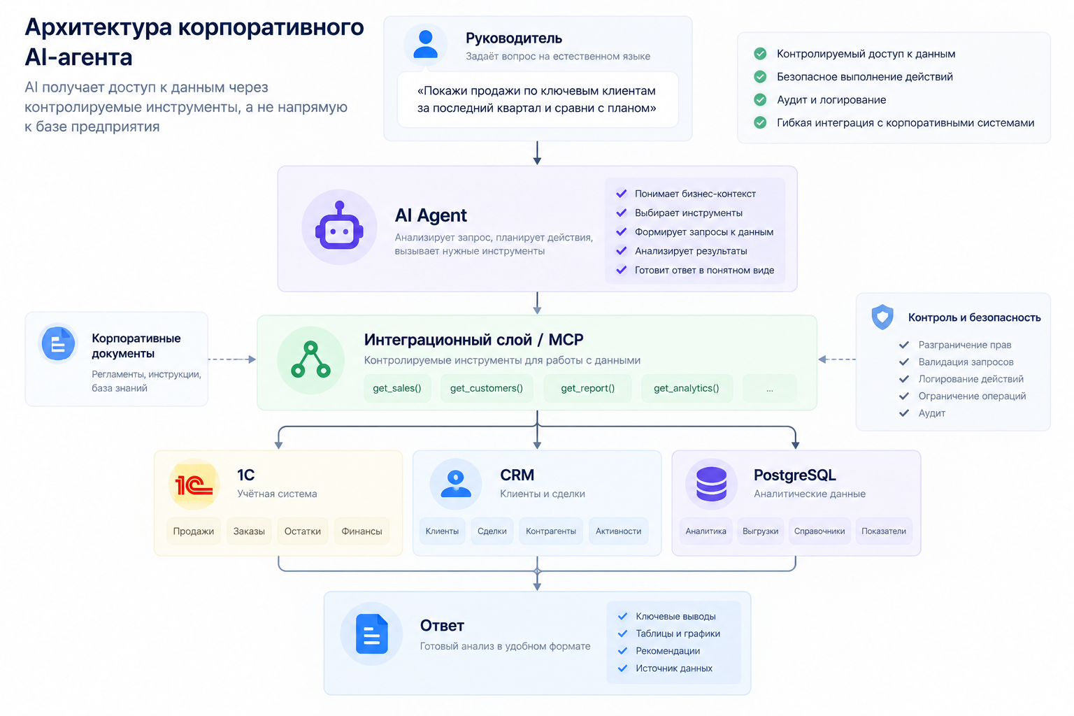 Архитектура корпоративного ИИ агента