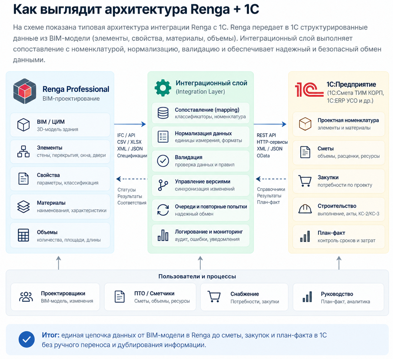 Архитектура интеграции Renga и 1С