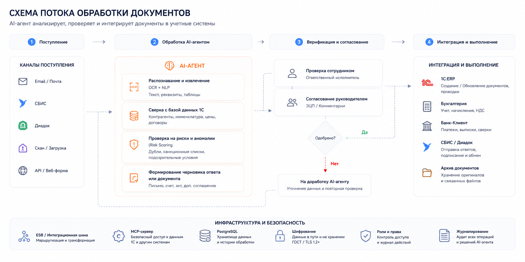 Схема автоматической обработки договоров и счетов